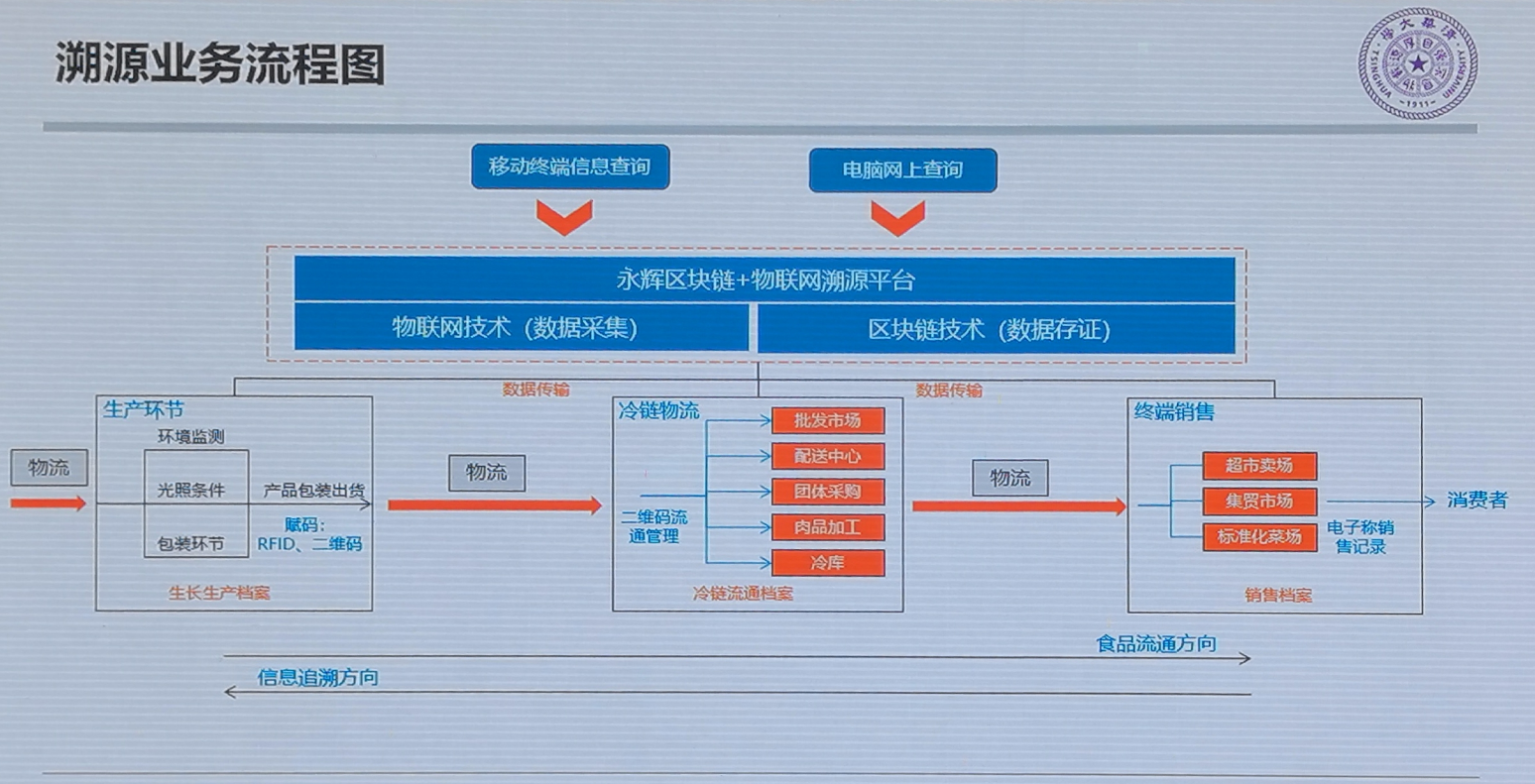 区块链溯源